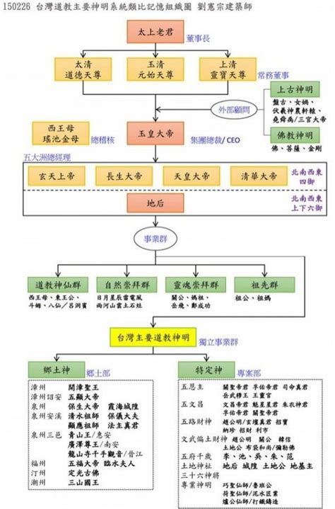 神明排位|神明階級好難懂？神明組織表讓人一目瞭然